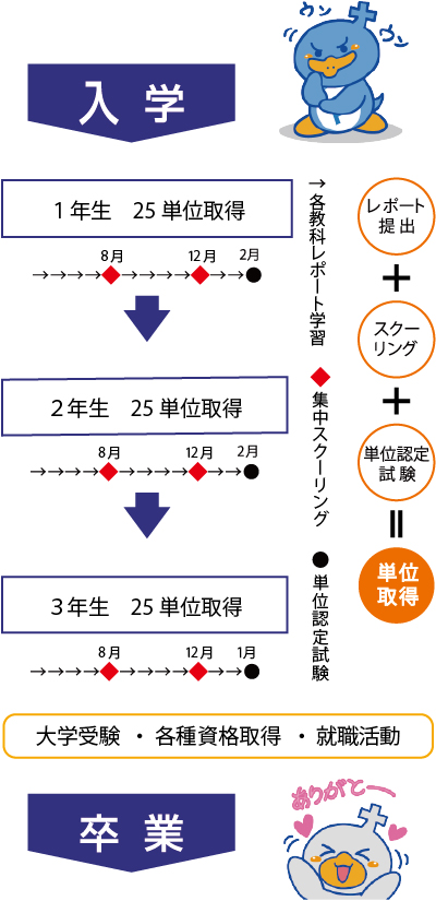 入学から卒業