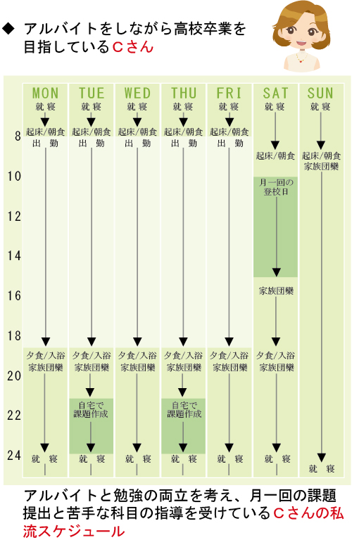 Cさんの私流スケージュール